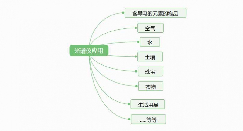 光谱仪是检测什么的？