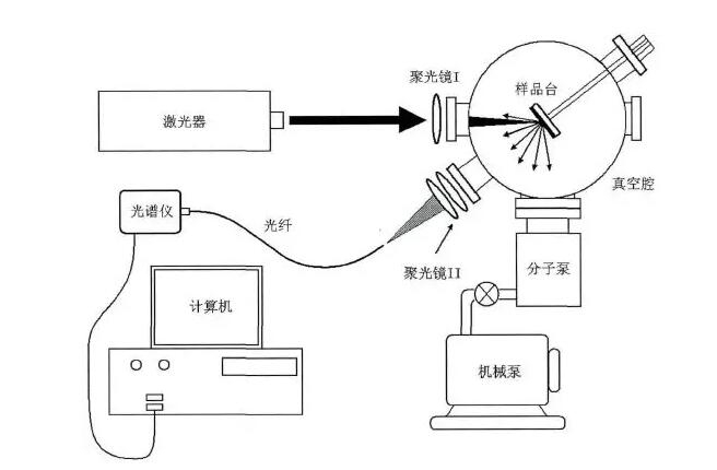 激光诱导击穿光谱系统示意图